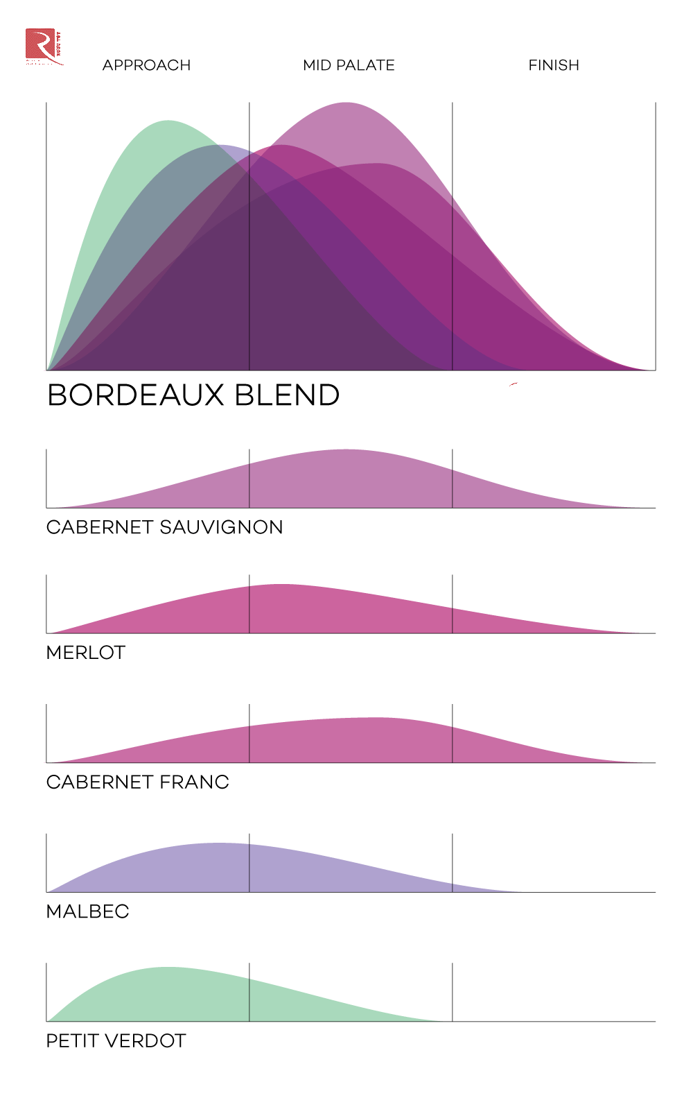 Pha trộn Bordeaux