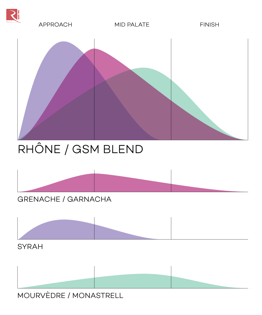 Pha trộn Rhône / GSM