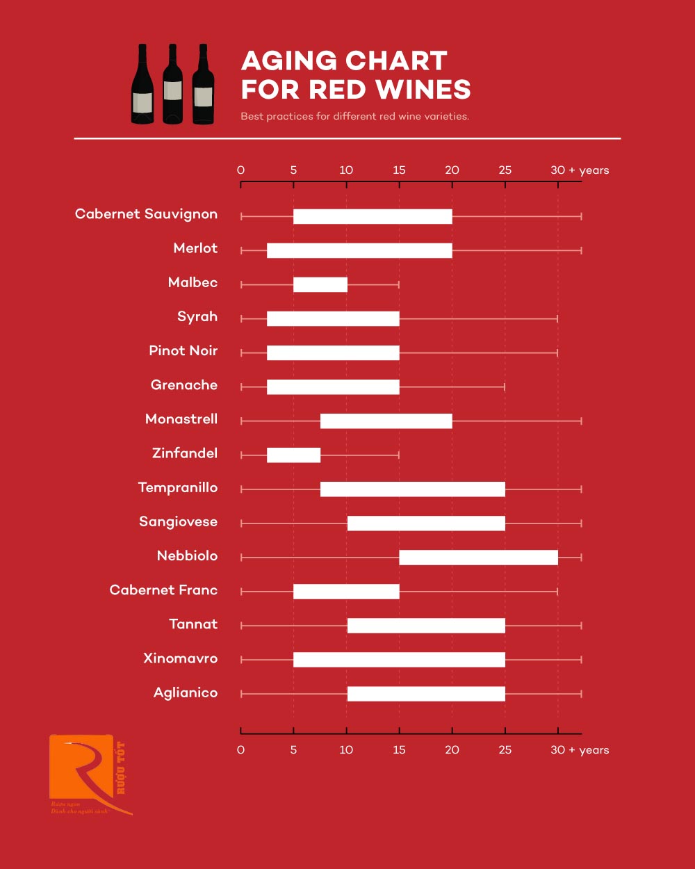 Biểu đồ: Thời gian lưu trữ rượu vang đỏ trong hầm rượu