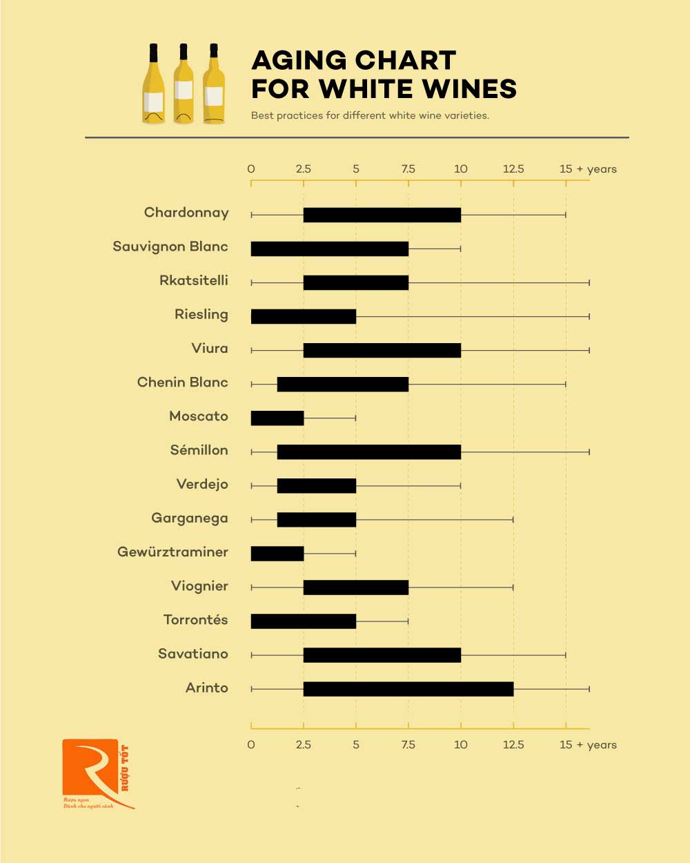 Biểu đồ: Thời gian lưu trữ rượu vang trắng trong hầm rượu