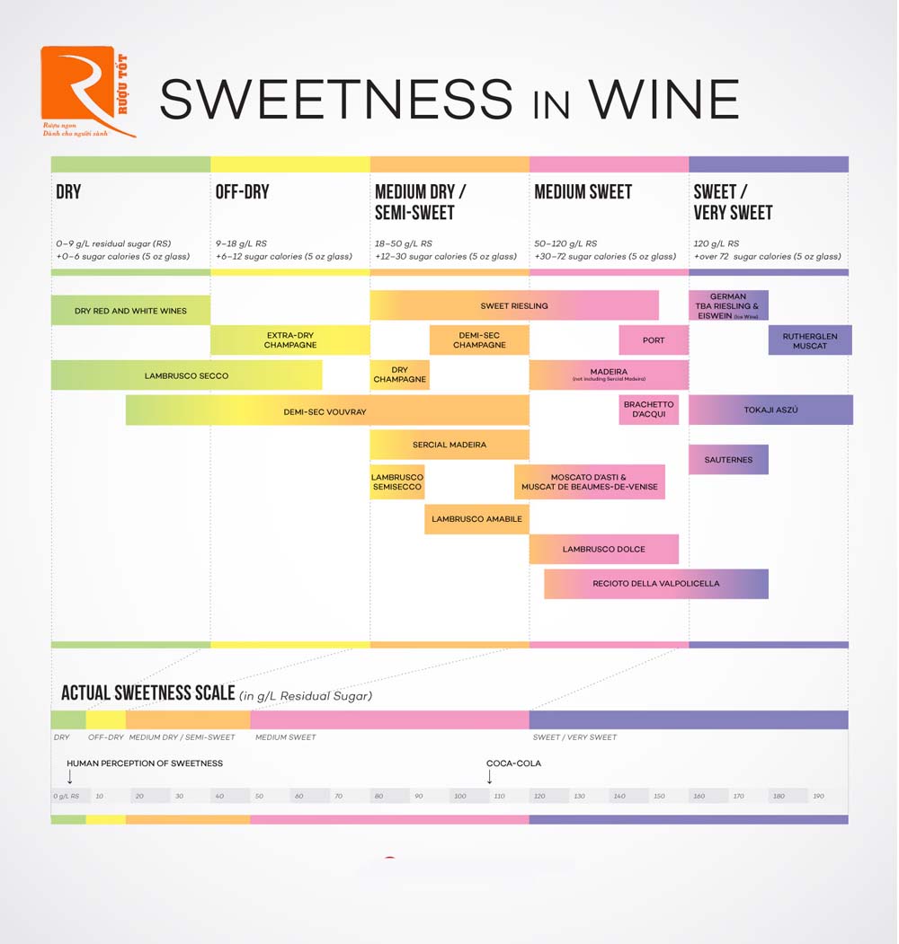 Rượu vang có vị ngọt và khô khác nhau như thế nào?