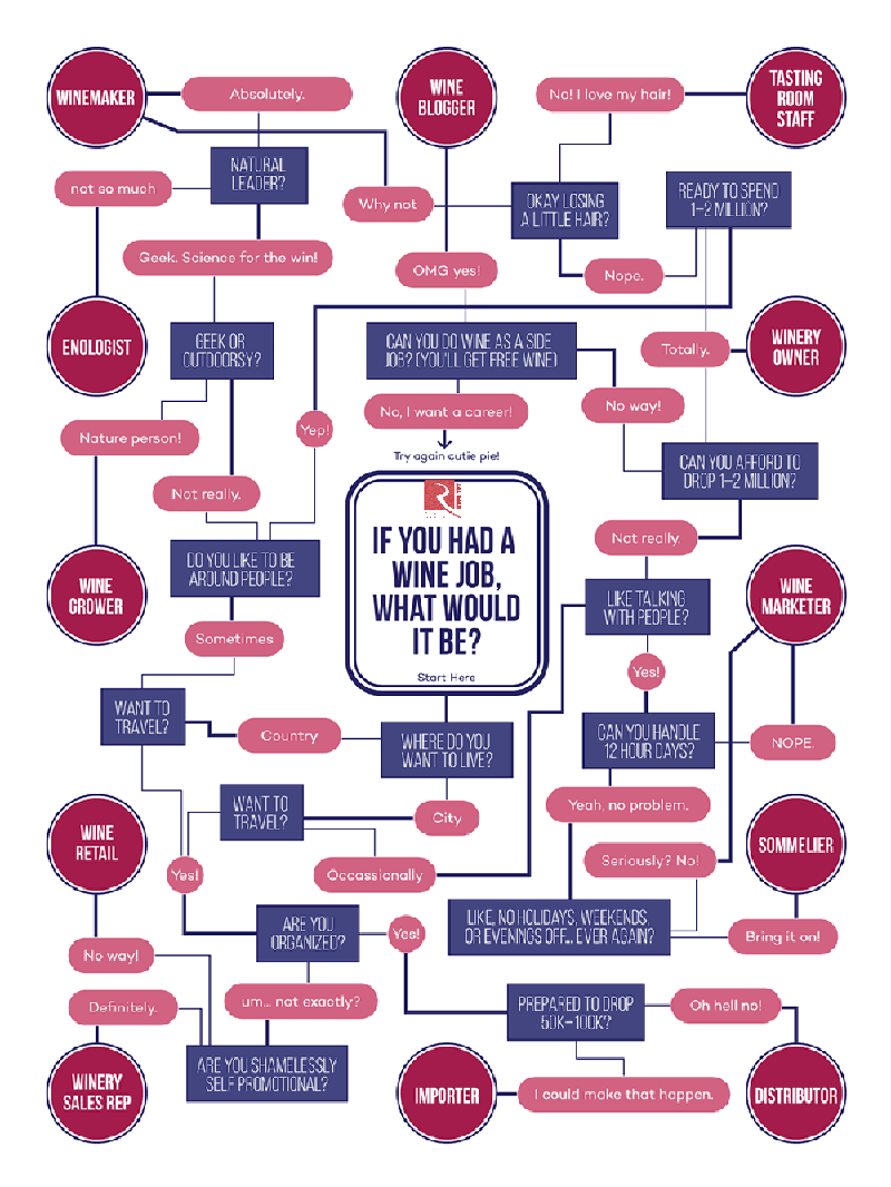 Bạn sẽ làm gì nếu có một công việc trong ngành công nghiệp rượu vang