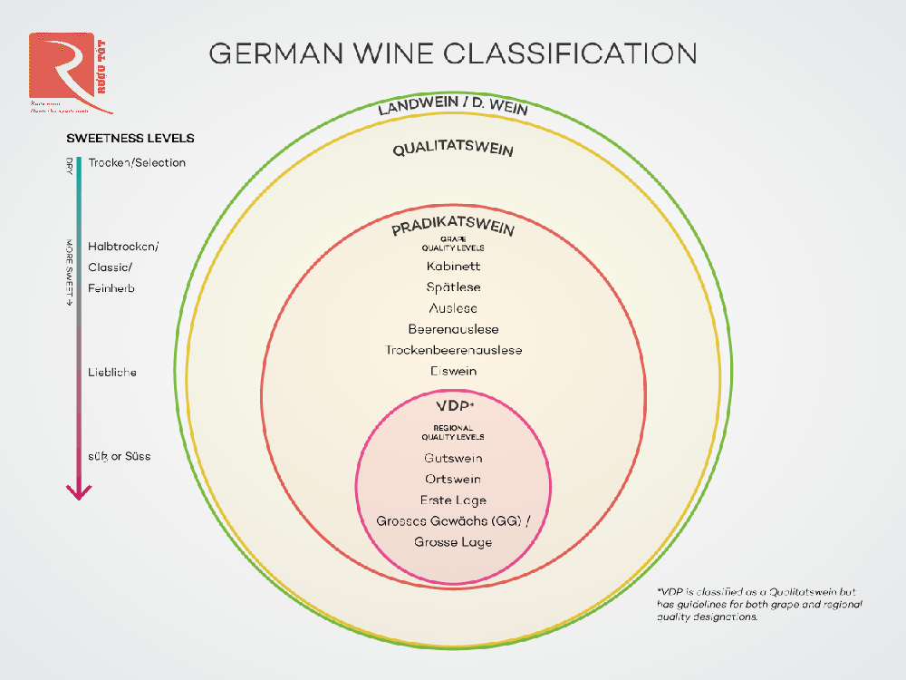 Hệ thống chất lượng cho Riesling của Đức