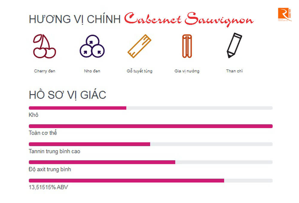 Hồ sơ vị giác mà bạn nên biết về nho Cabernet Sauvignon.