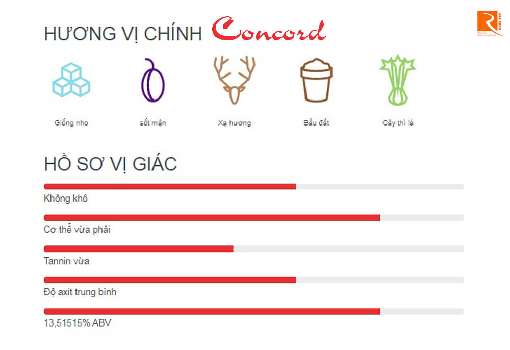 Hương vị chính có từ nho Concord.