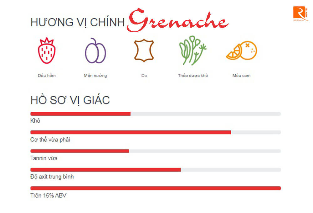 Hương vị chính có từ nho Grenache.