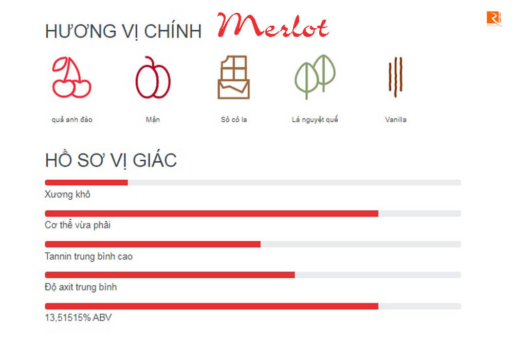 Hồ sơ vị giác mà bạn nên biết về nho Merlot.