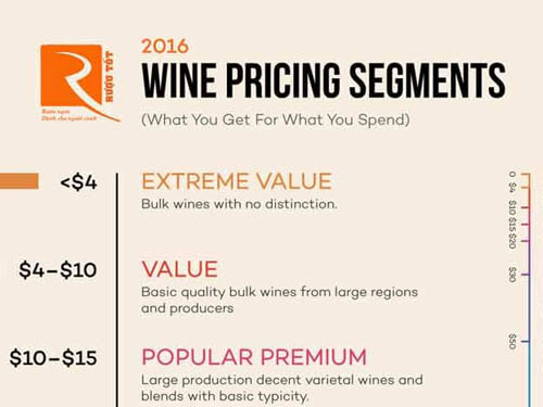 Giá rượu vang trên thực tế ảnh hưởng thế nào?