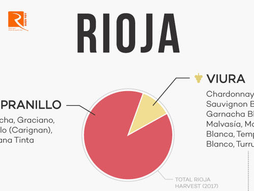 Rượu vang Rioja có một hệ thống phân loại mới.