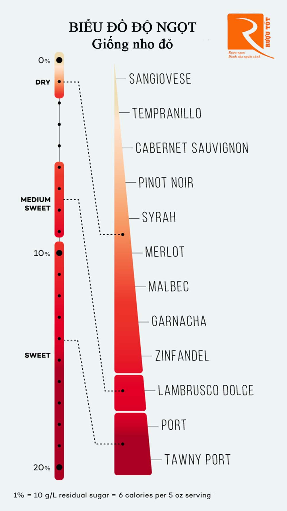 Biểu đồ liệt kê độ ngọt rượu vang từ khô đến ngọt chuẩn nhất